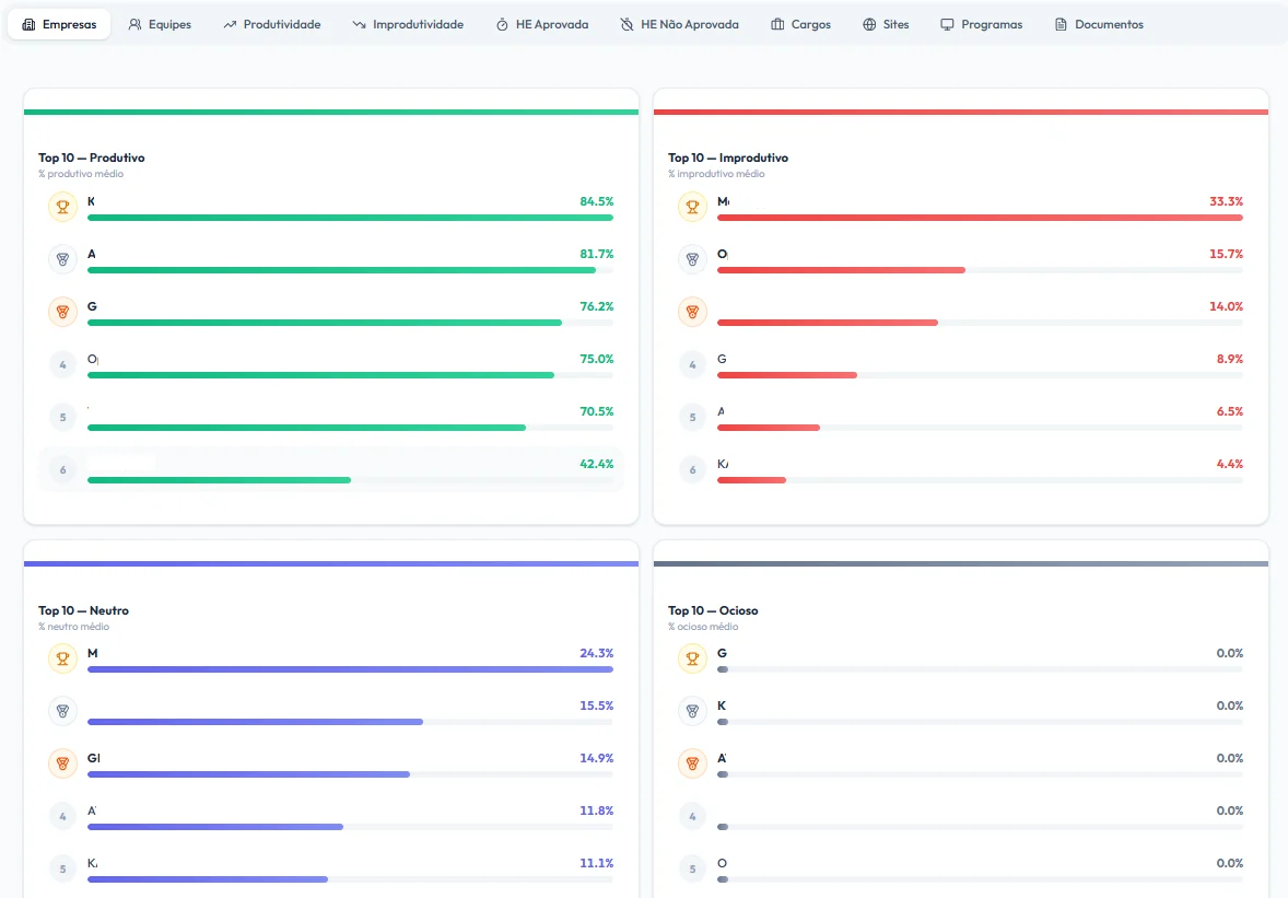 Ranking de empresas do Baliza Journey com os top 10 em produtivo, improdutivo, neutro e ocioso