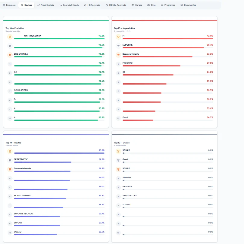 Ranking de equipes do Baliza Journey, com percentual médio produtivo e improdutivo por área